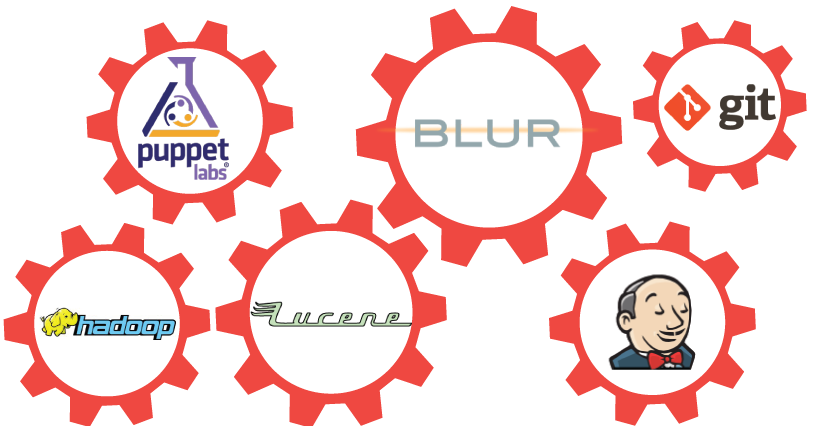 Logos of open source projects we have built on, each set in a gear: Puppet Labs, Apache Blur, git, Apache Hadoop, Apache Lucene and Jenkins.